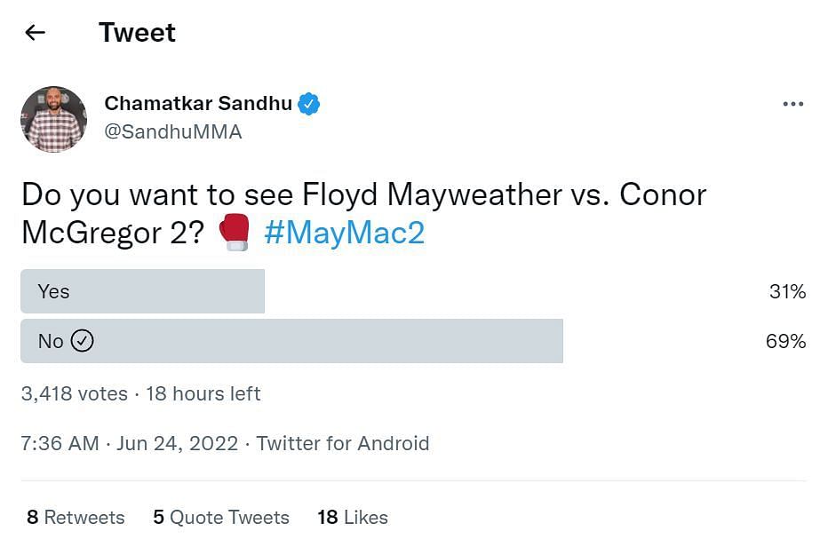 Chamatkar Sandh&#039;s Twitter poll on Floyd Mayweather vs. Conor McGregor 2