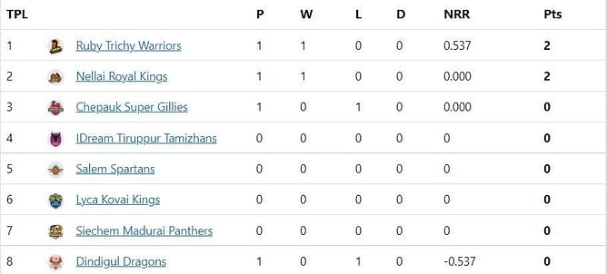 TNPL 2022 Updated Points Table: Ruby Trichy Warriors coast to a comfortable win over the Dragons - Updated after Match 2