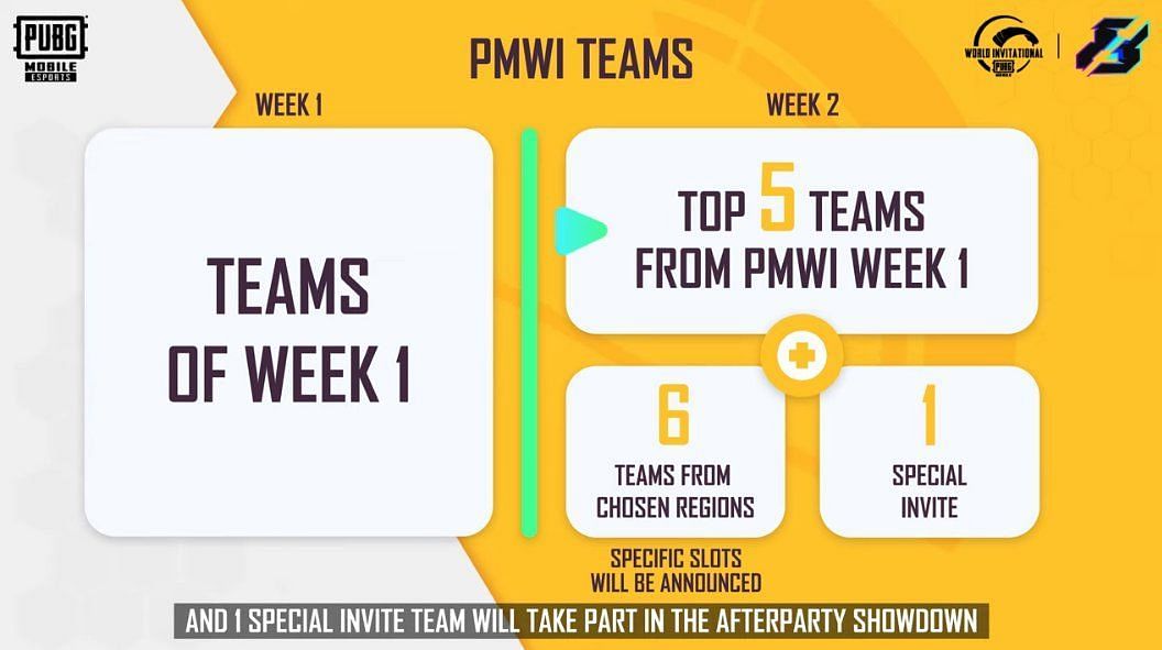 تنسيق PMWI Week 2 (الصورة عبر PUBG Mobile Esports)