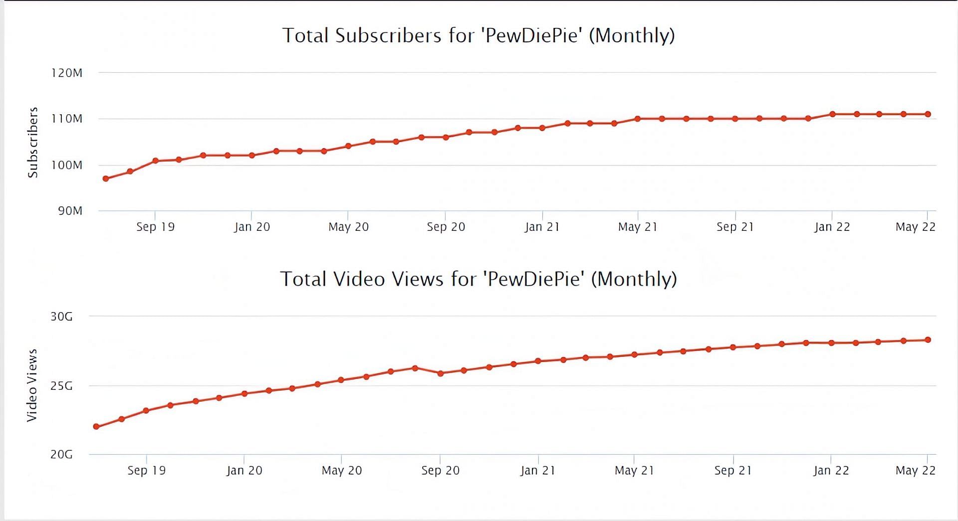 Charting PewDiePie&#039;s channel growth (Image via Social Blade)