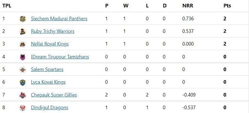 The Siechem Madurai Panthers moved top after their win.