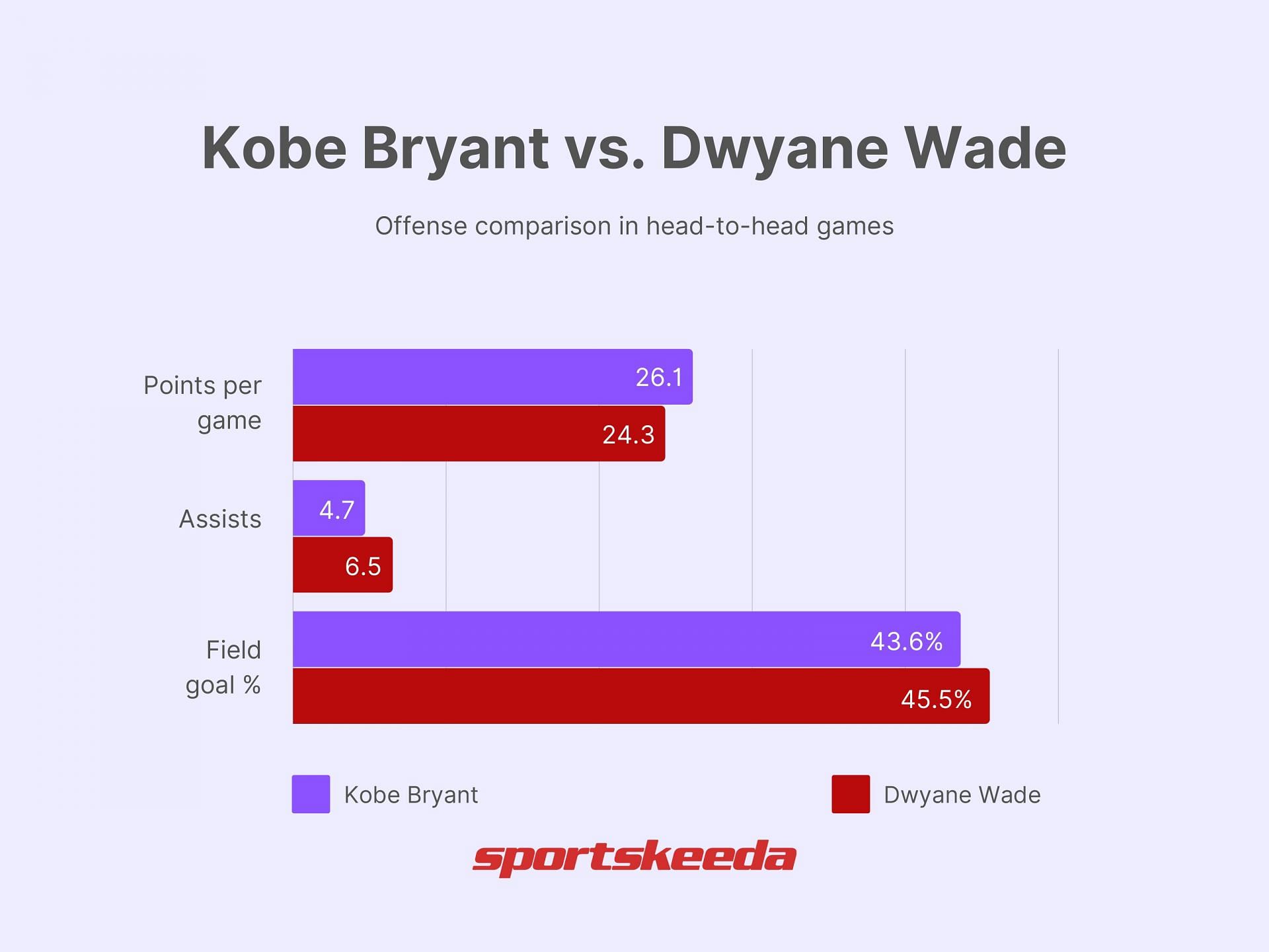 Kobe Bryant scored more points than Dwyane Wade, but his assist numbers were lower.