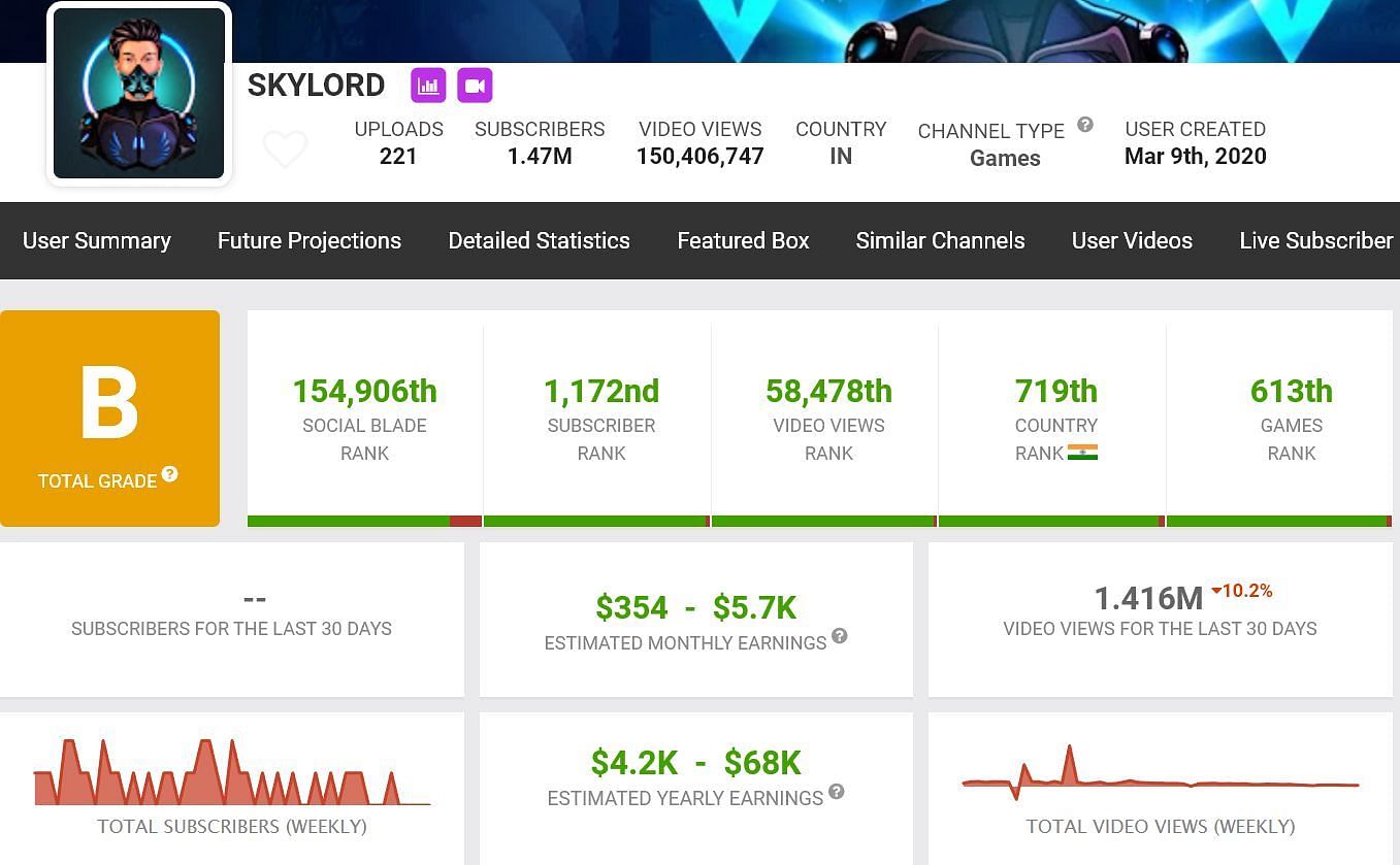 The gamer&#039;s monthly earnings (Image via Social Blade)