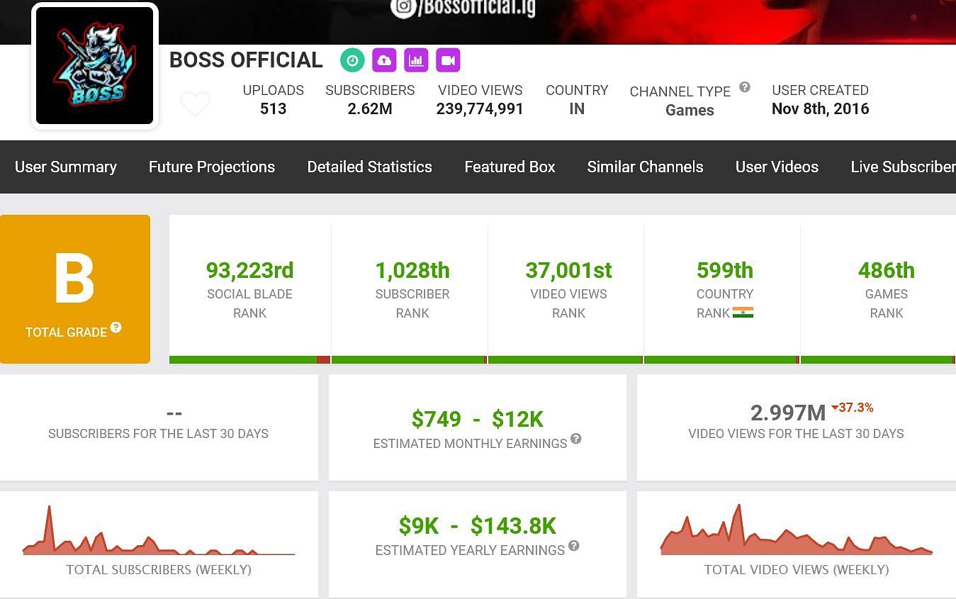 The content creator has earned 3 million views in the last 30 days (Image via Social Blade)