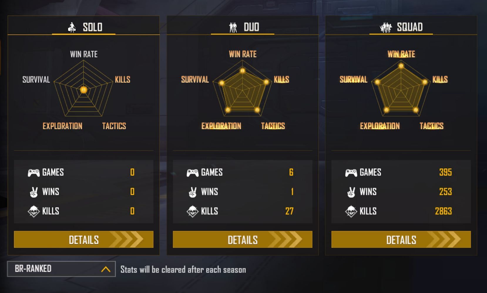 The content creator maintains a K/D ratio of more than 20 in squad games (Image via Garena)