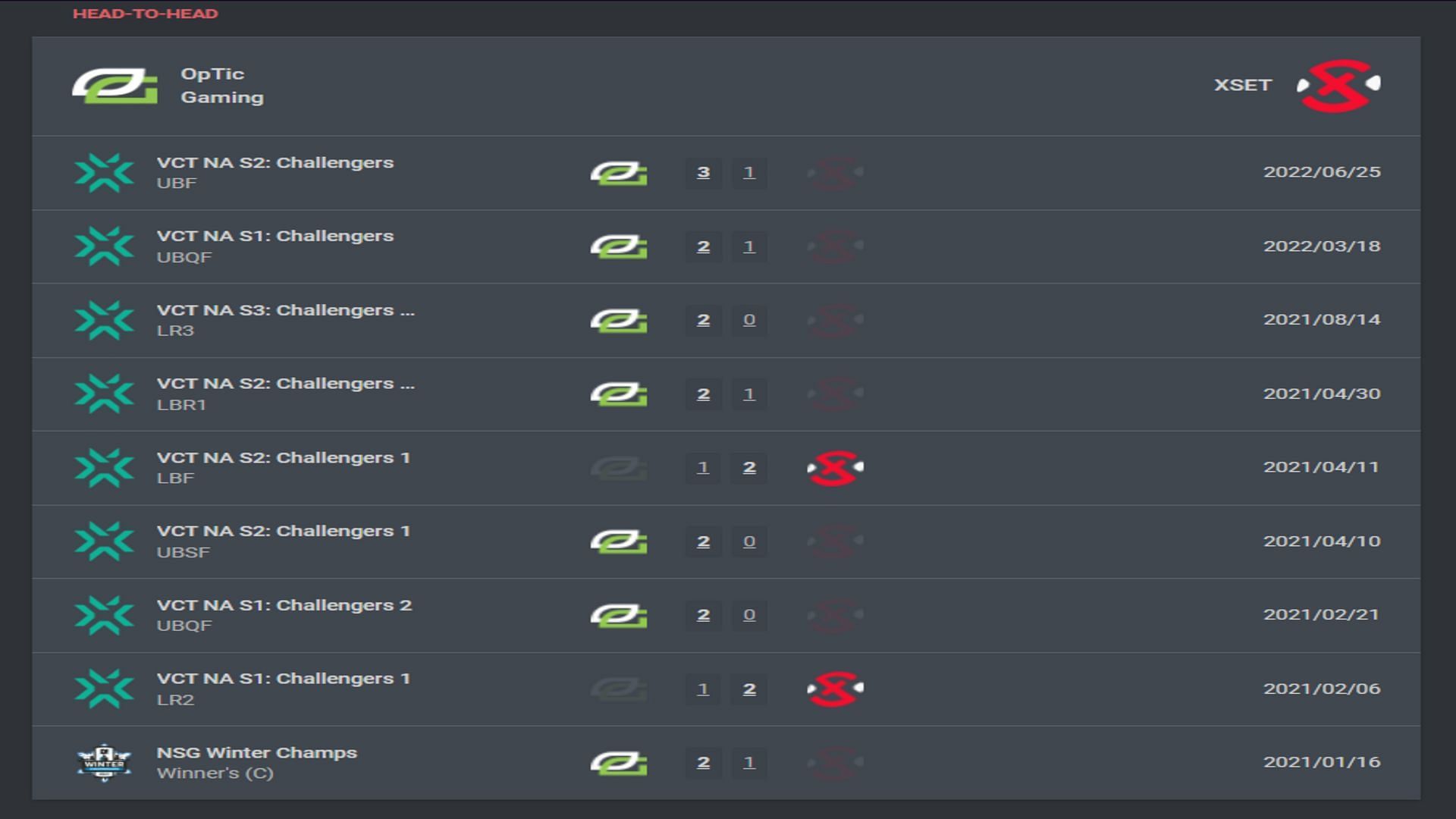 head to head results between OpTic Gaming and XSET (Image via VLR.gg)