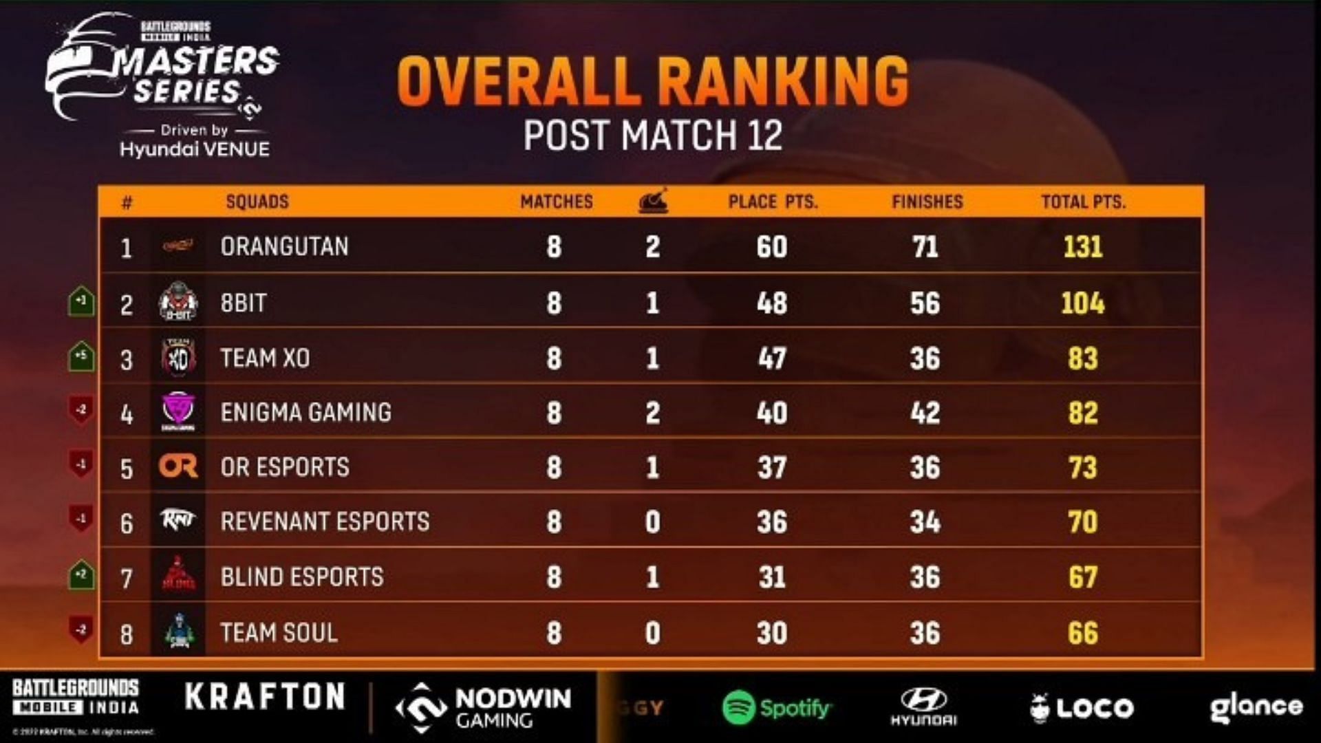 Top 8 teams standings from BGMI Masters Series Week 2 Qualifiers (image via Loco)