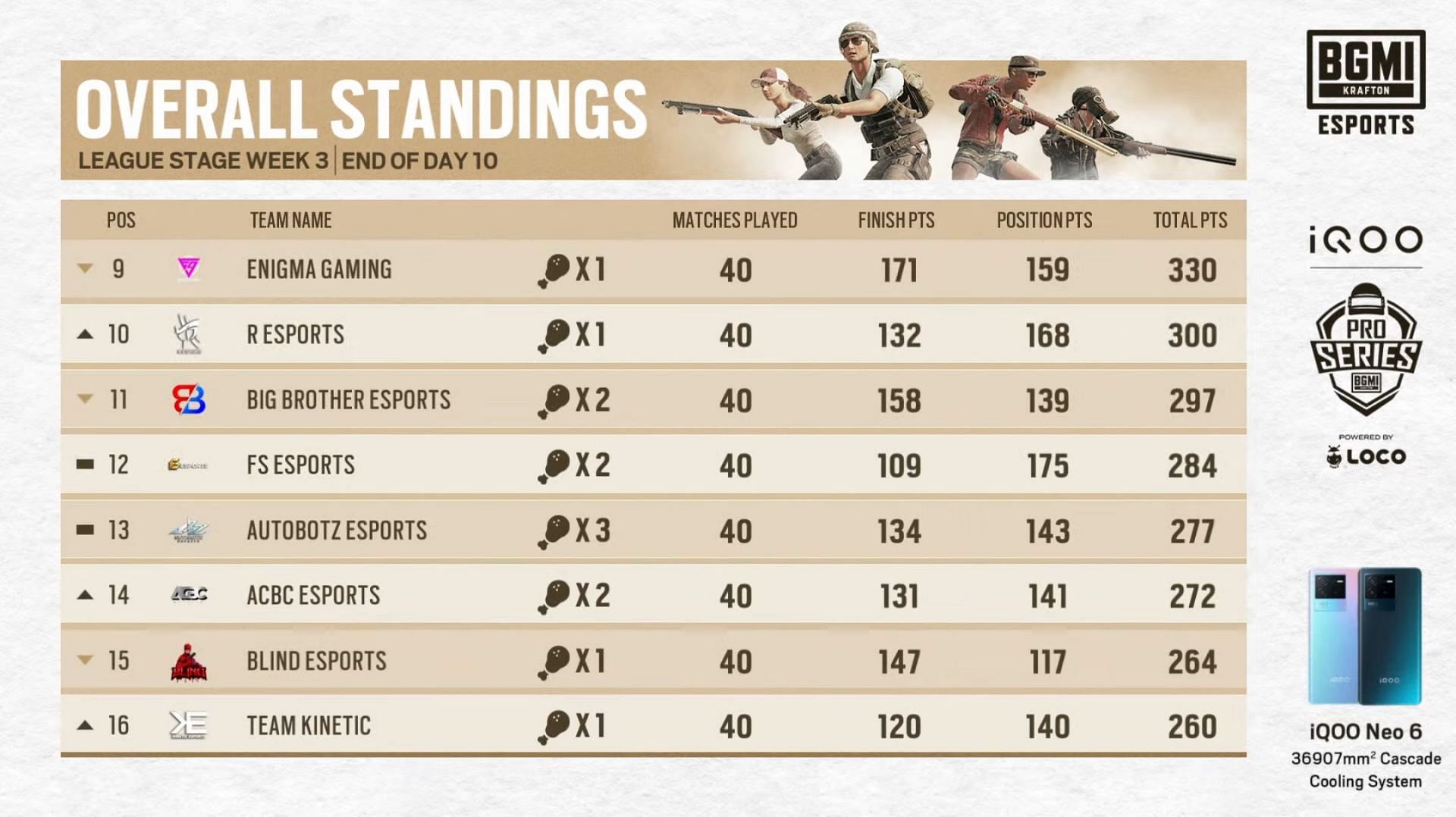 R Esports collected 300 points in 40 matches (Image via BGMI)