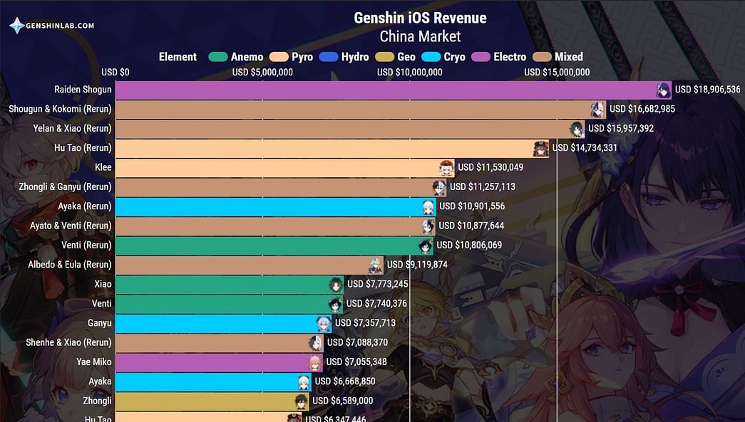 yelan-sales-continue-to-outperform-major-genshin-impact-characters-in