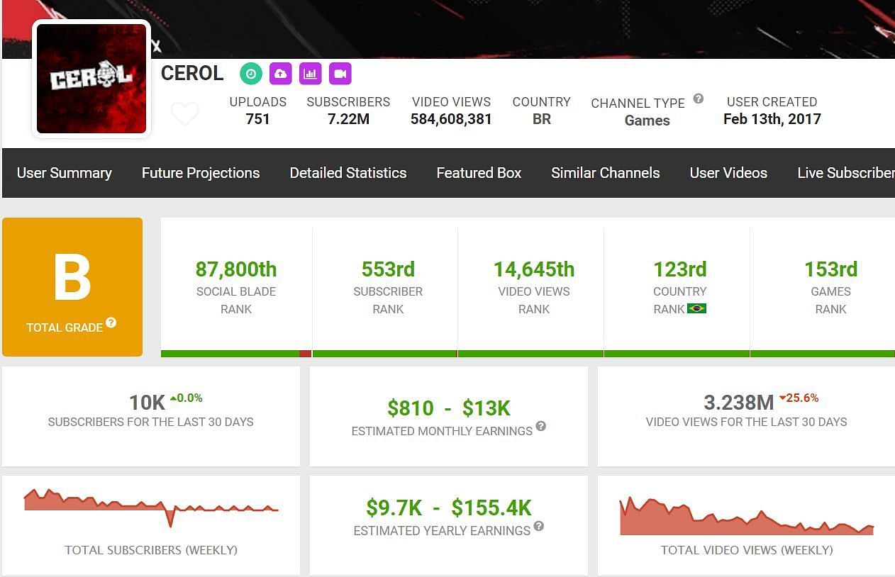 Income details of Cerol (Image via Social Blade)