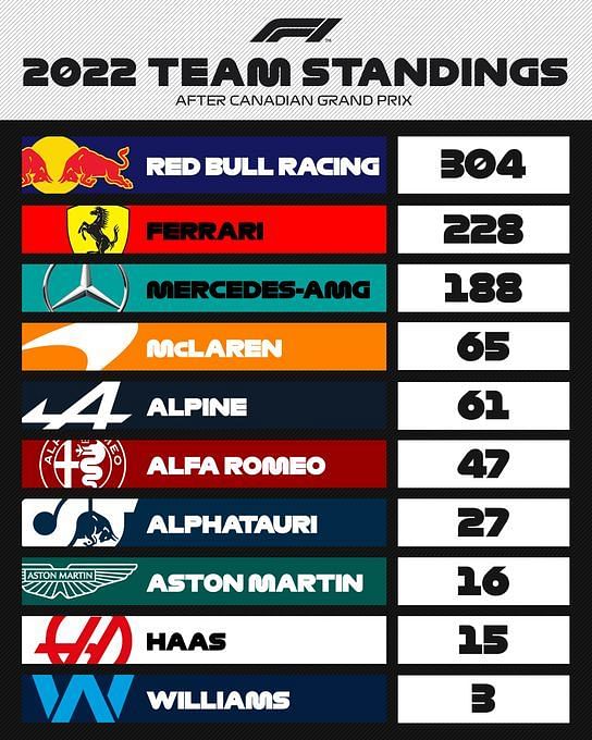 F1 2022 What do the Constructor Standings look like after the Canadian GP?