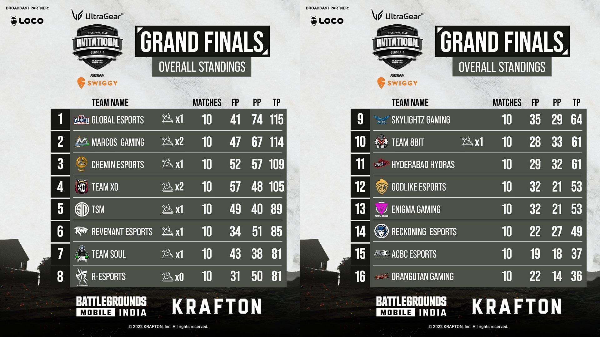 The TEC BGMI Invitational Season 4 Finals overall standings (Image via The Esports Club)