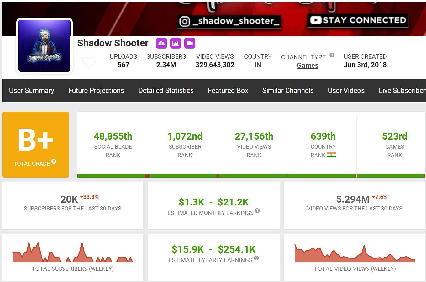 Shadow Shooter&rsquo;s income from YouTube (Image via Social Blade)