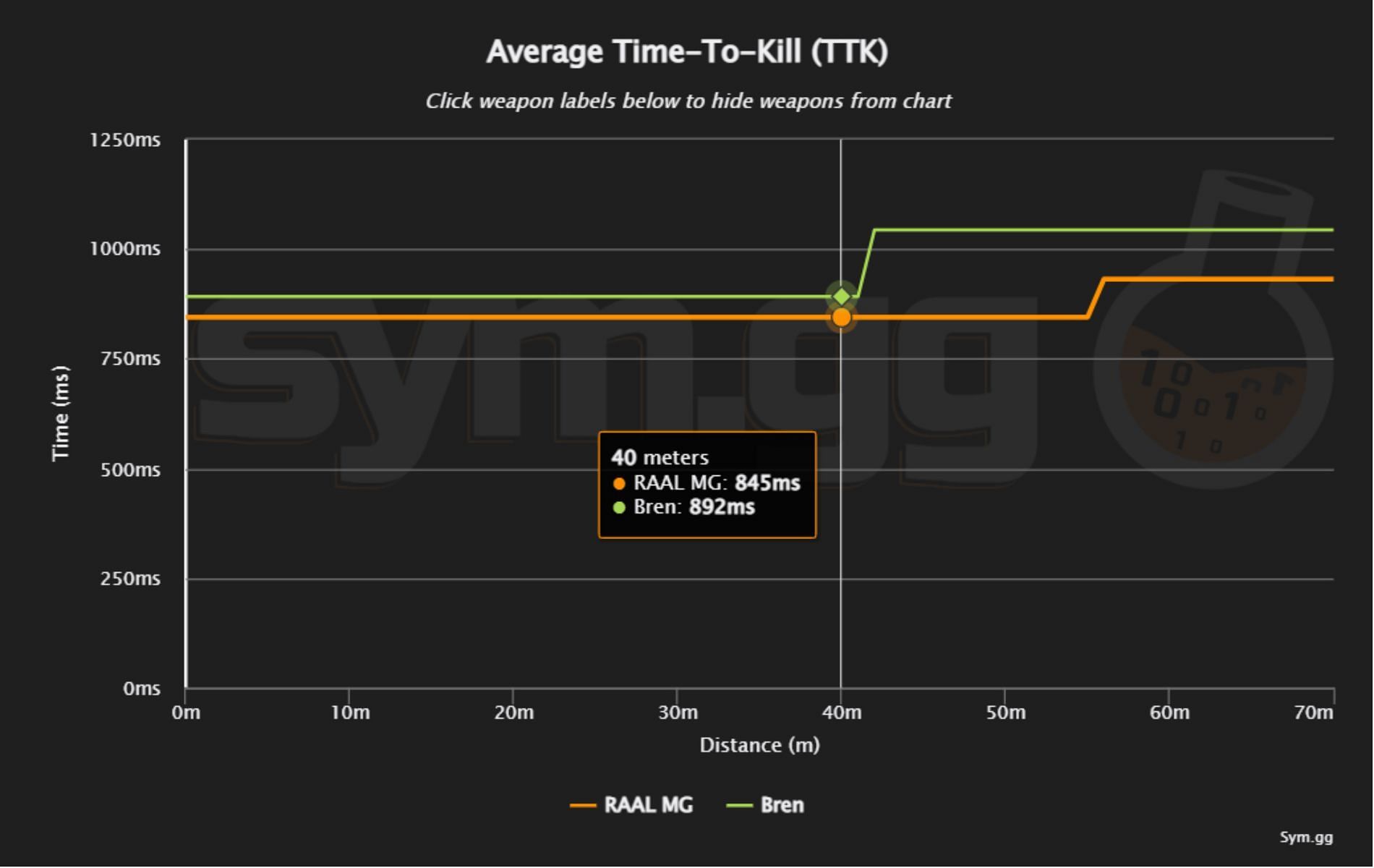 RAAL stats comparison in Call of Duty Warzone (Image via sym.gg)