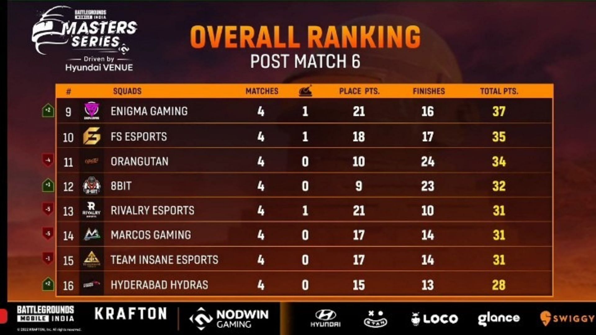 Rivalry Claimed 13th place after BGMI Masters Series week 2 day 2 (image via Loco)