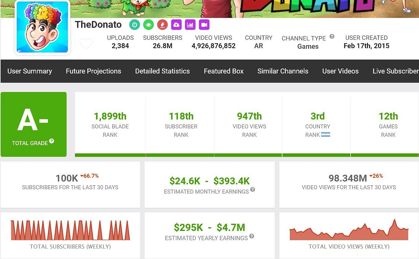 He has gained close to 100 million views last month (Image via Social Blade)