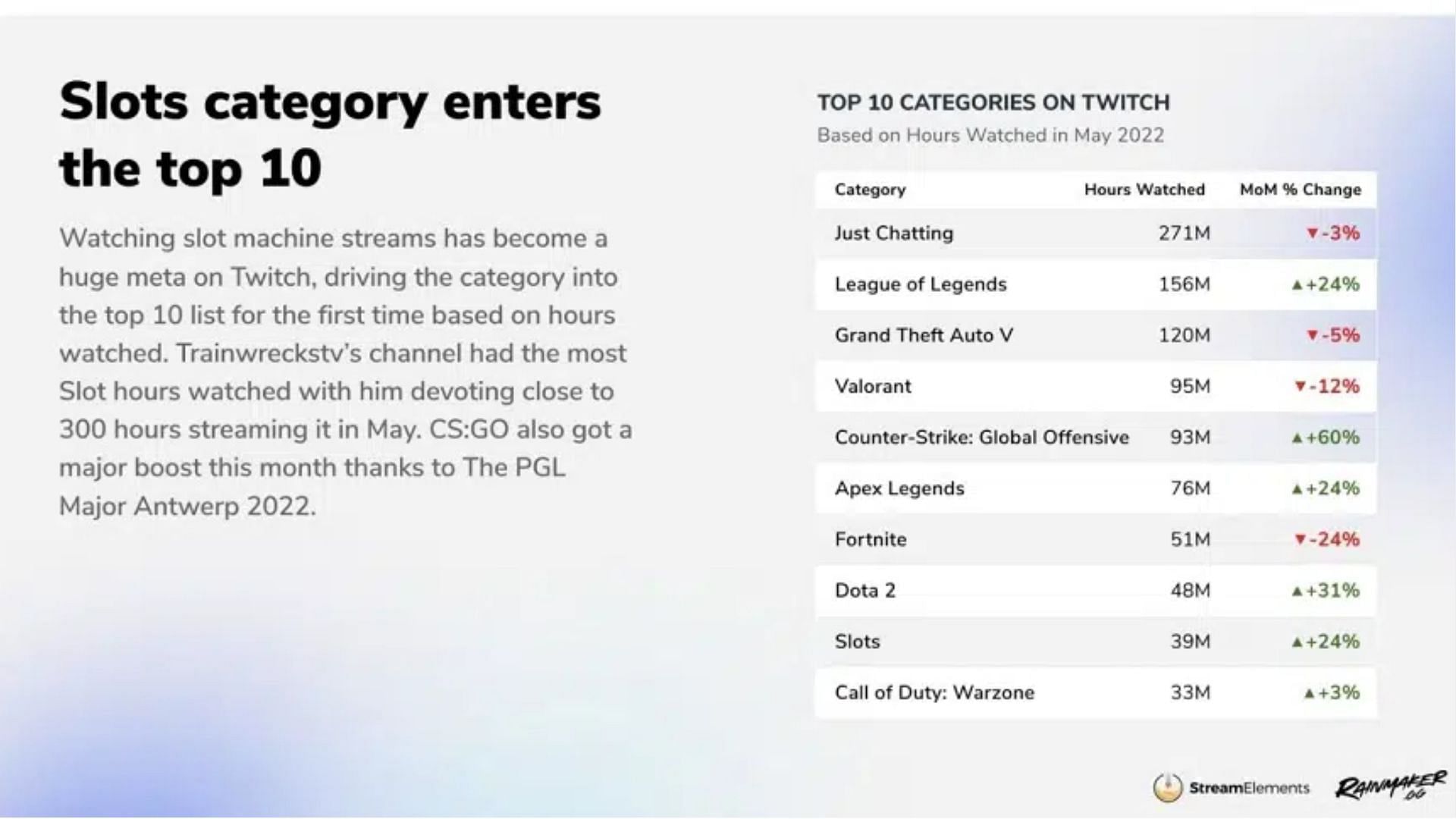 Slots category enters the top 10 (Image via- Rainmaker.gg)
