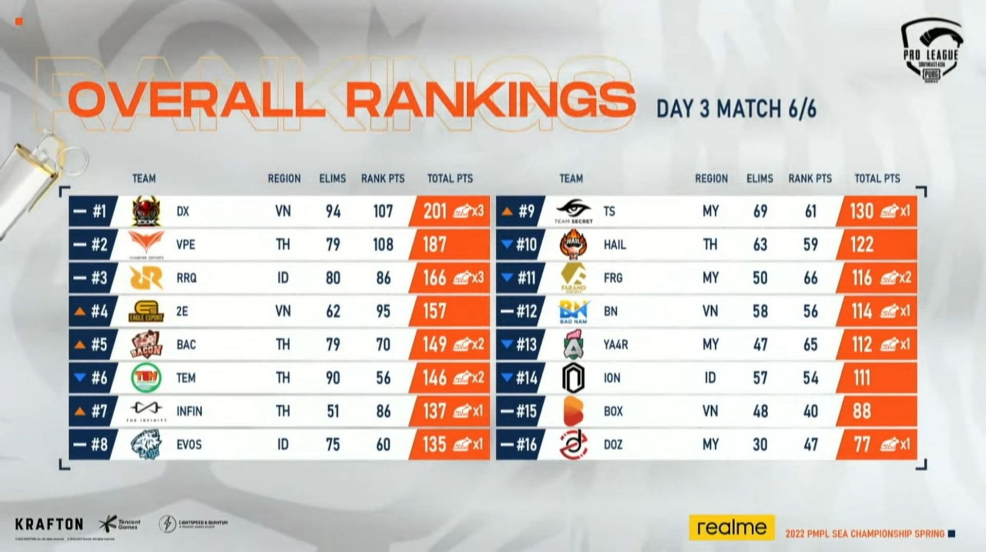 The PMPL SEA Championship 2022 Spring overall standings (Image via PUBG Mobile)