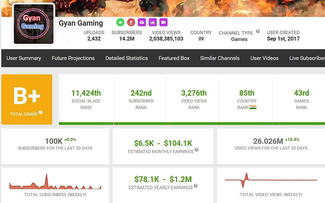 Details about Gyan Sujan&#039;s earnings from YouTube (Image via Social Blade)