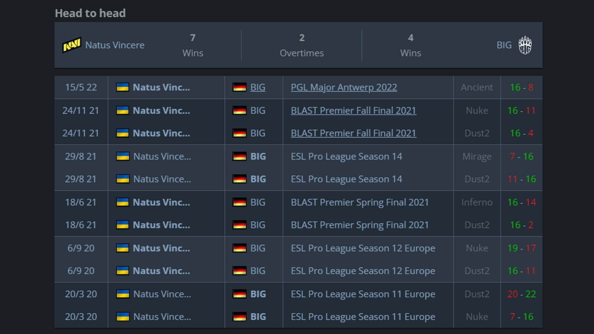 NAVI vs BIG head-to-head results in CS: GO (Image via hltv.org)