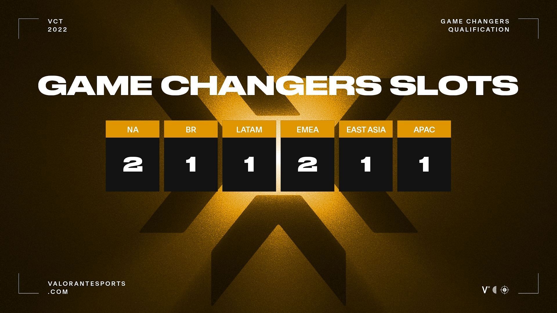 Valorant Game Changers 2022 Slots, starting time and more revealed