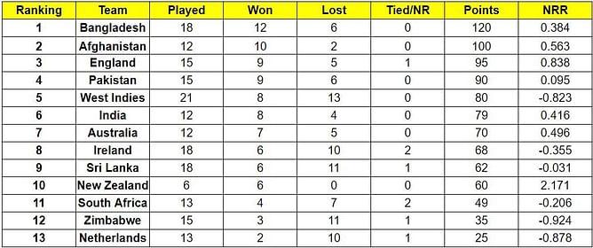 ICC Cricket World Cup Super League points table (updated) as on June 13