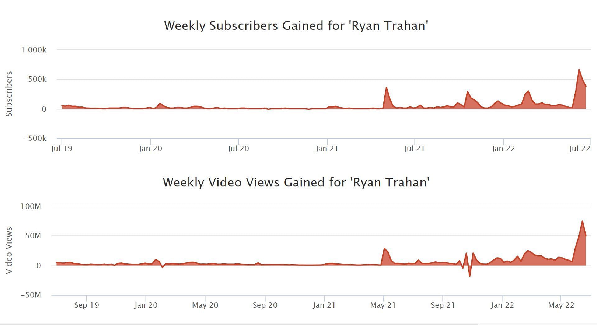 Weekly growth of Ryan Trahan&#039;s YouTube channel (Image via Social Blade)