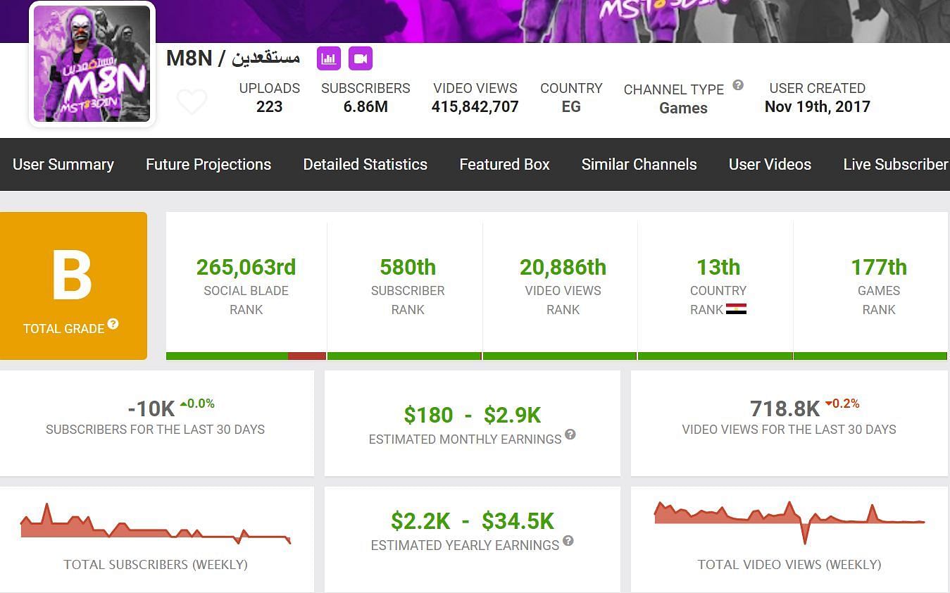 M8N&#039;s monthly income (Image via Social Blade)