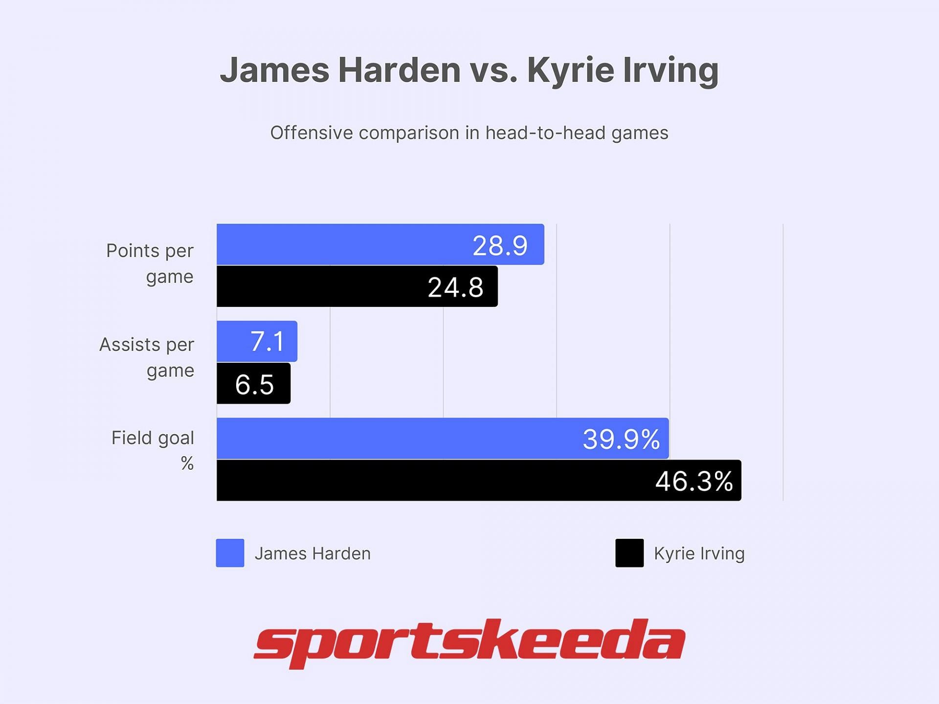 James Harden vs. Kyrie Irving - Offense comparison (Image via Sportskeeda)