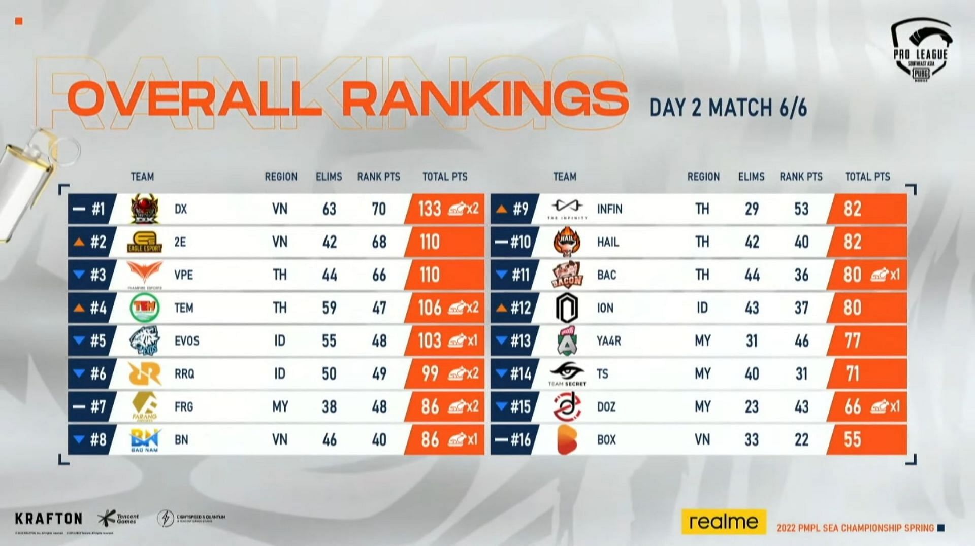 PMPL SEA Championship 2022 Spring Overall standings after day 2 (Image via PUBG Mobile)