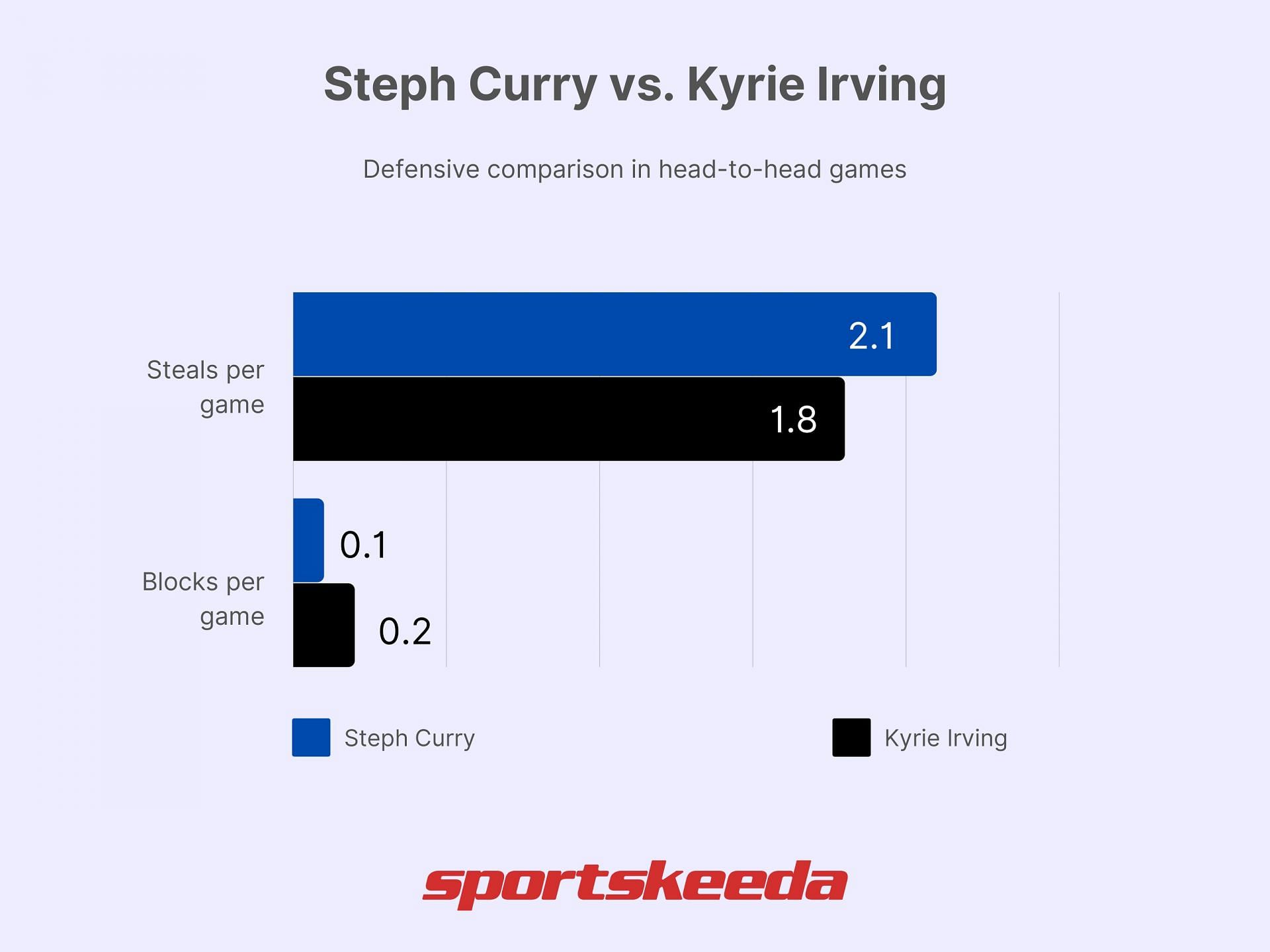 Steph Curry vs. Kyrie Irving - Defensive comparison in regular season. (Image via Sportskeeda)