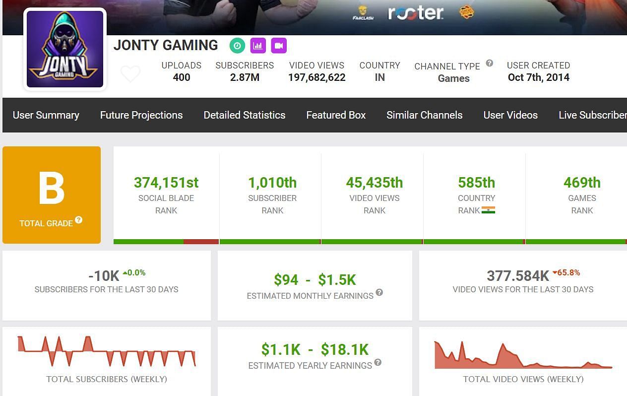 Jonty Gaming's monthly income from his channel (Image via Social Blade)