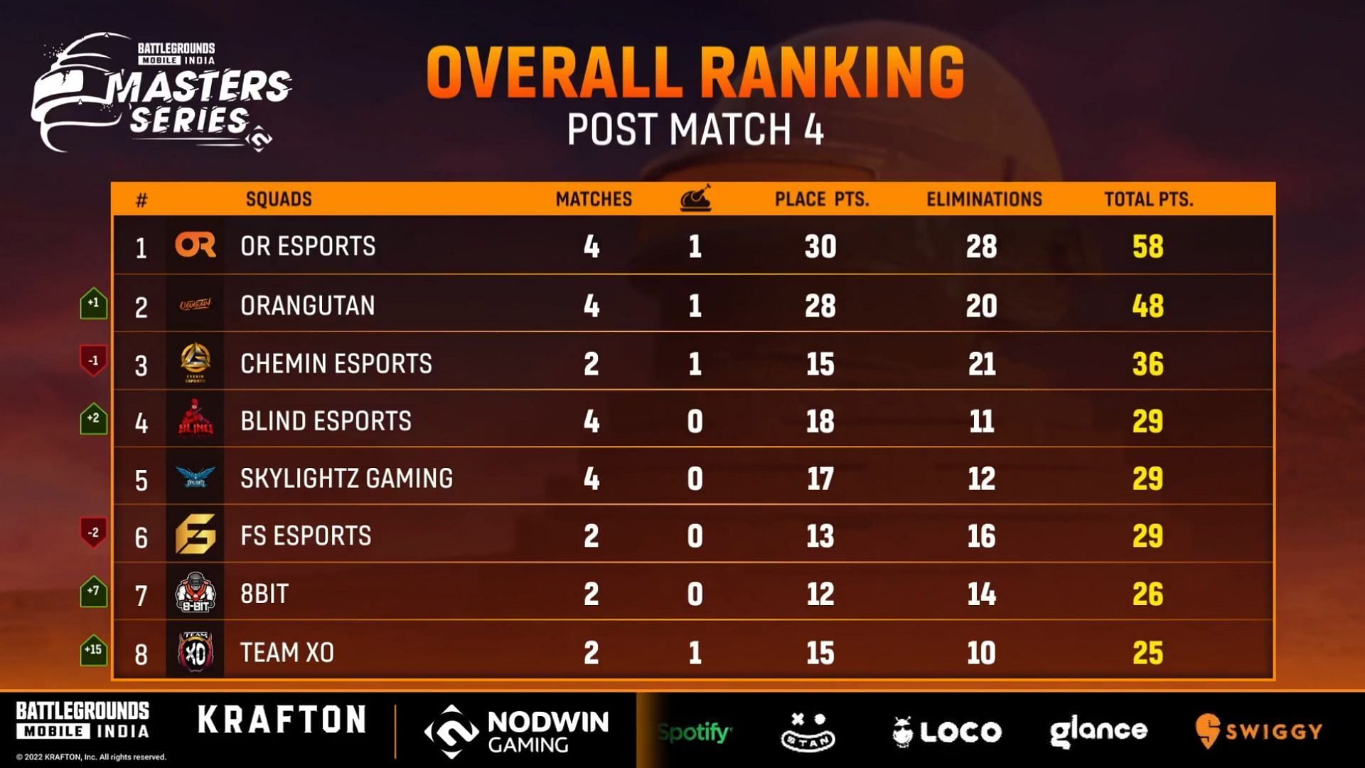 OR Esports finished in first place after BGMI Masters Series Day 1 (Image via Loco)