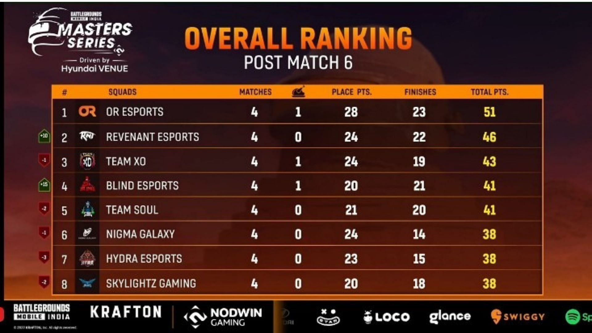  Revenant grabbed second place after BGMI Masters Series week 2 day 2 (image via Loco)