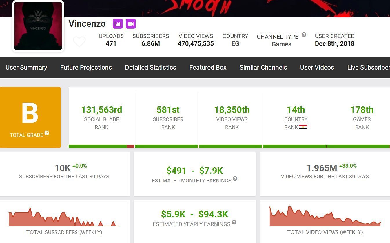 Vincenzo&#039;s monthly earnings as per Social Blade (Imae via Social Blade)