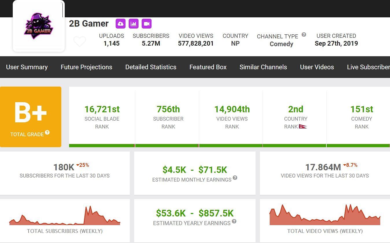 2B Gamer&#039;s estimated earnings as per Social Blade (Image via Social Blade)