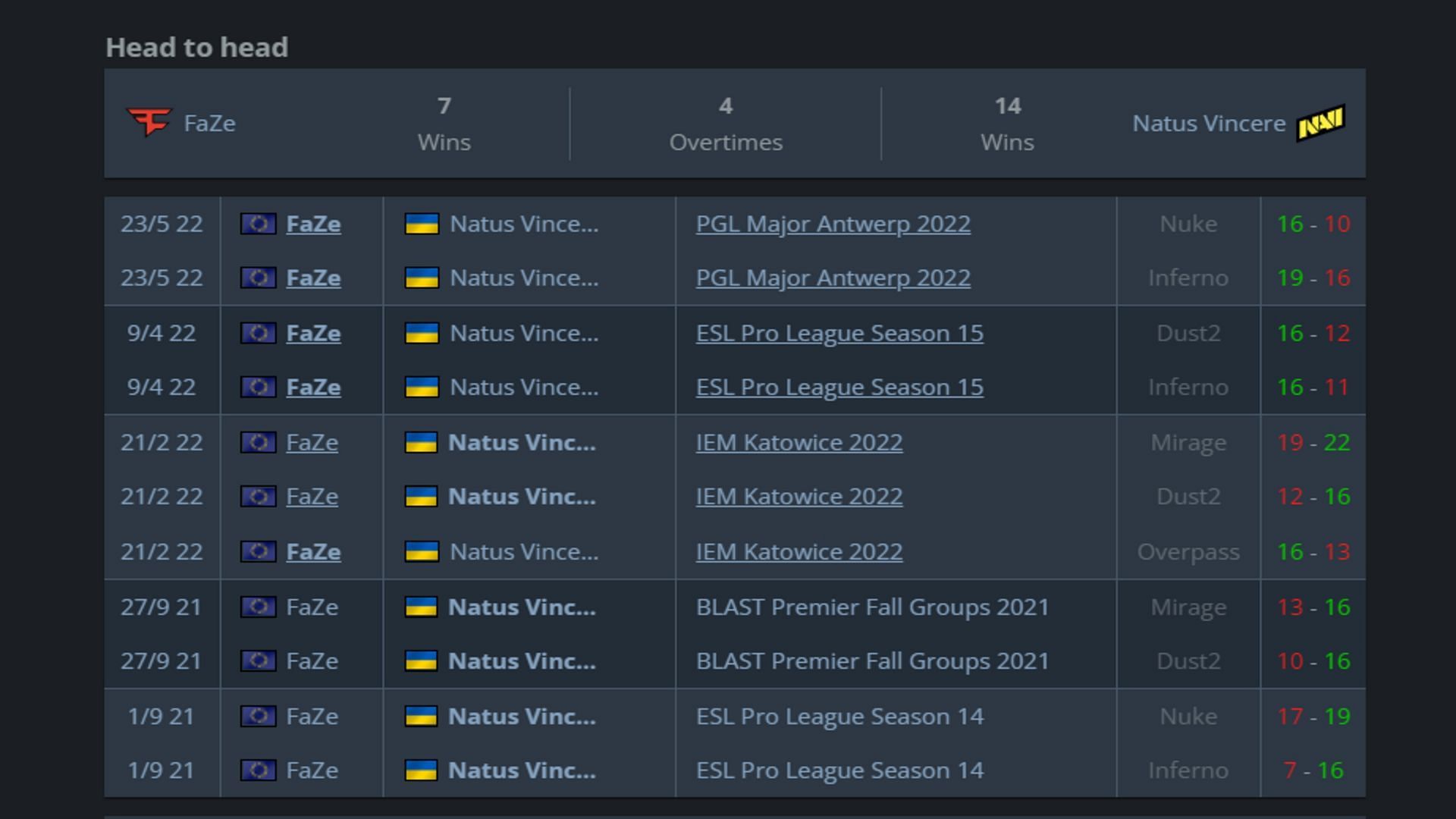 Head to head results between NAVI and FaZe Clan in CS: GO (Image via hltv.org)