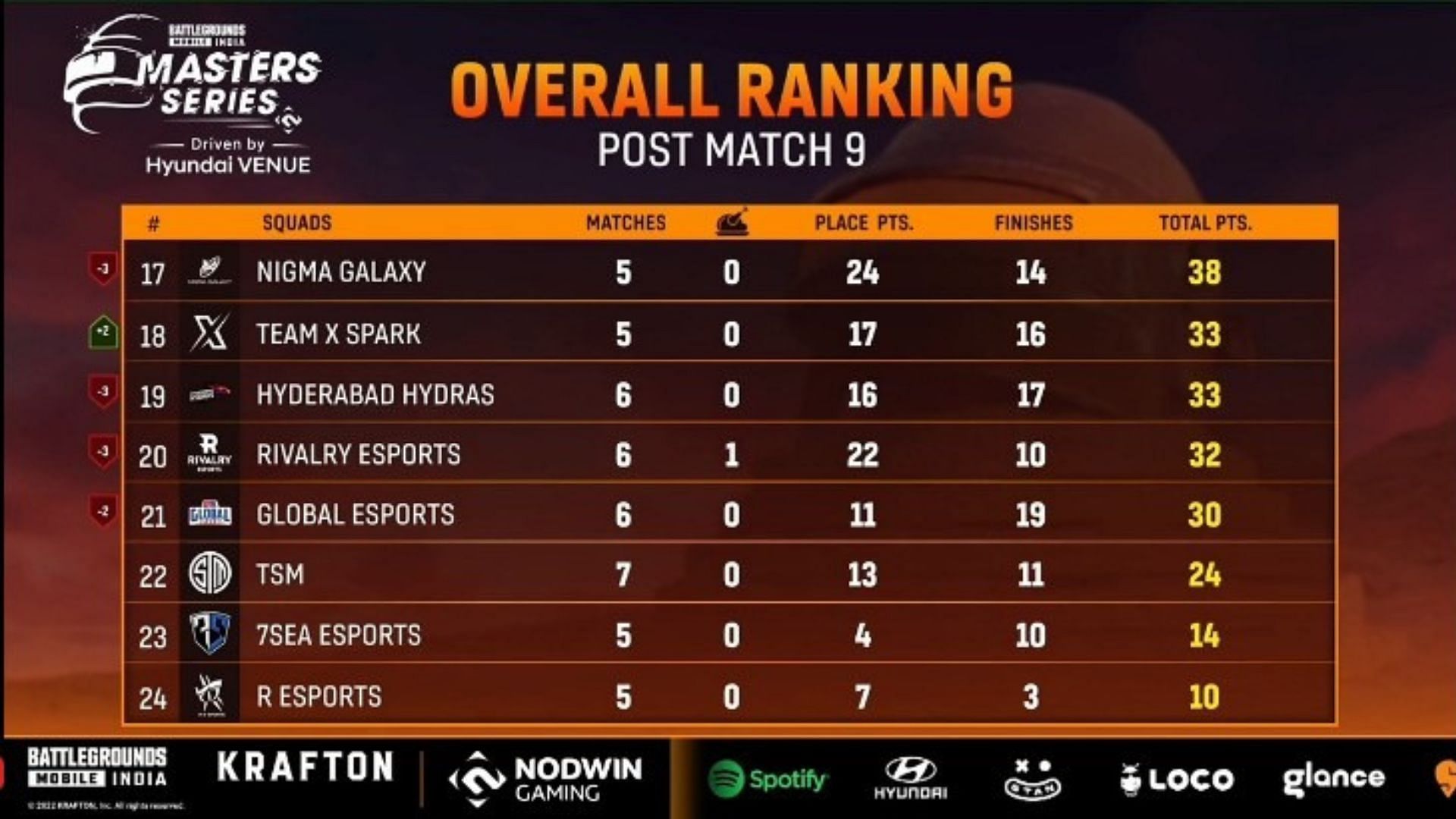 TSM is in 22nd place after the BGMI Masters Series 2022 Week 2 Day 3 (Image via Loco)