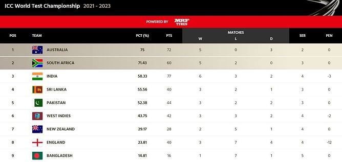 WI vs BAN 2022: ICC World Test Championship points table (Updated) as on June 19