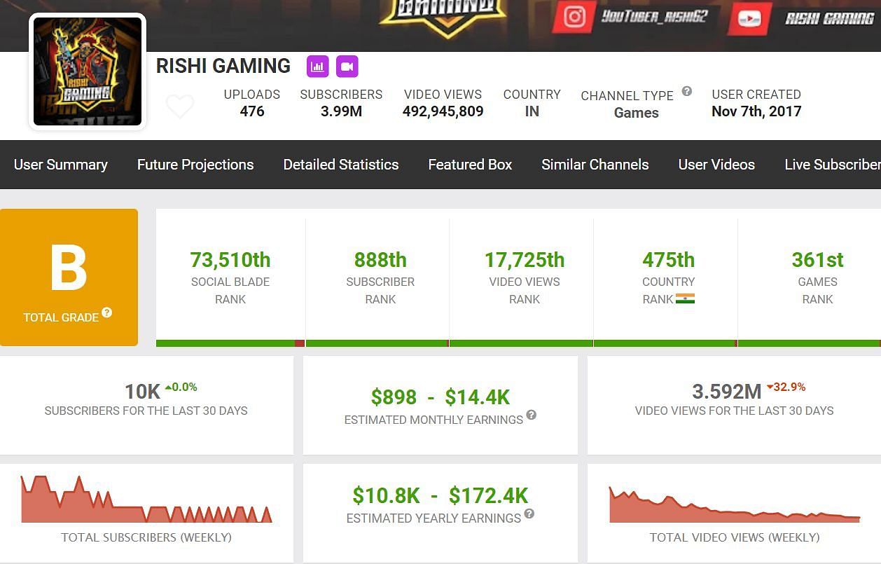 Rishi Gaming&#039;s income from YouTube (Image via Social Blade)