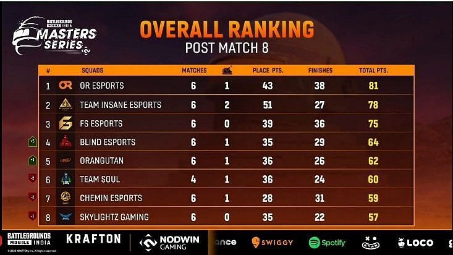 FS Esports grabbed third place after BGMI Masters Series Day 2 (image via Loco)