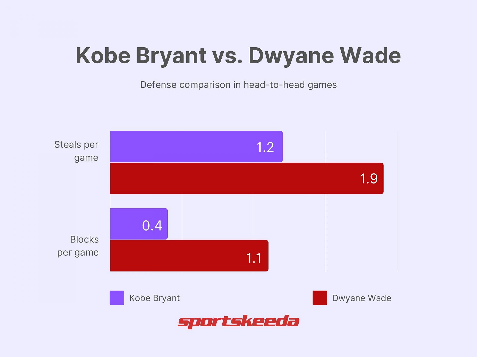 Wade was a beast on the defensive end of the floor, even against Bryant.