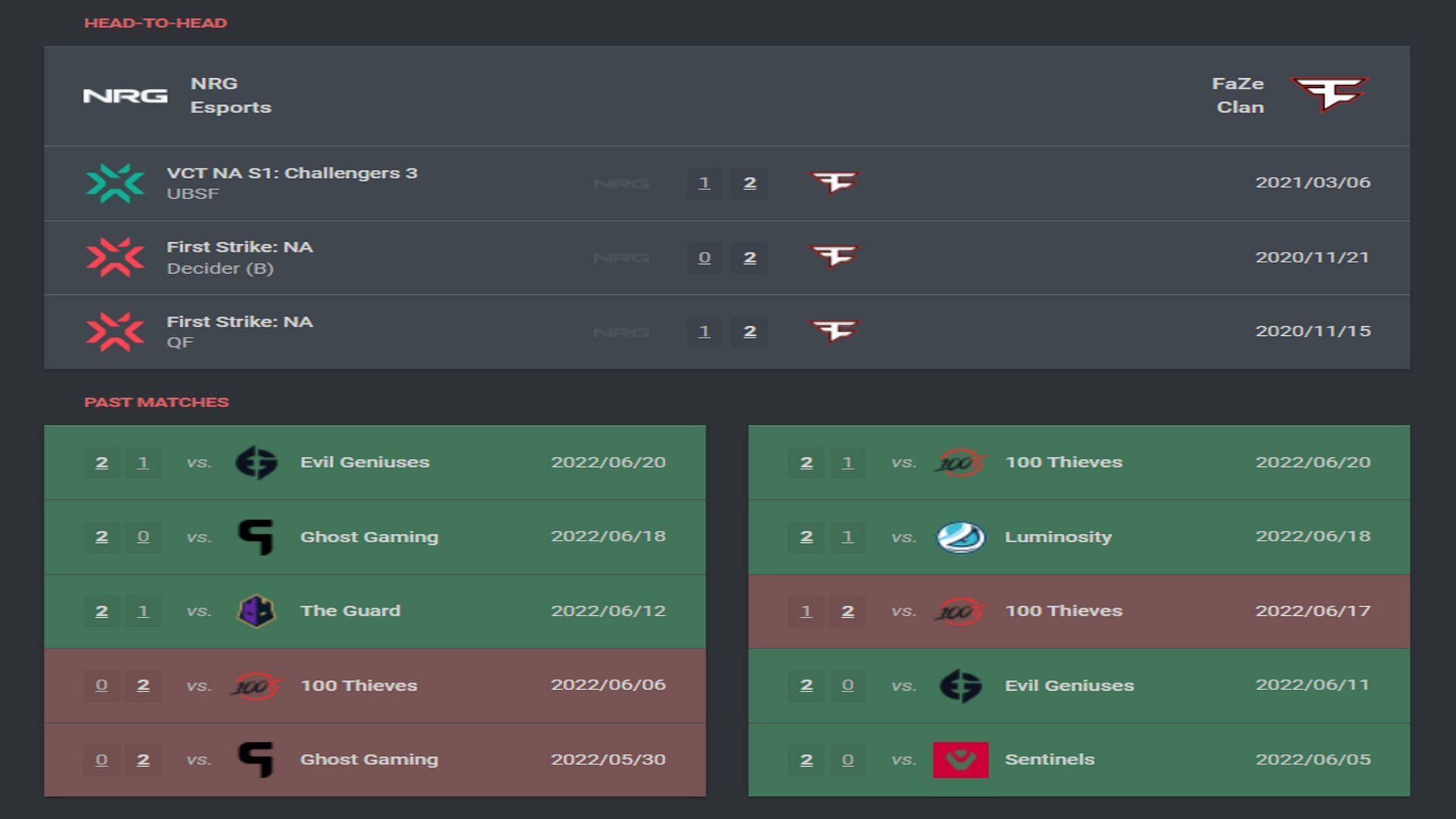 Head to head and recent results of FaZe Clan and NRG Esports (Image via VLR.gg)