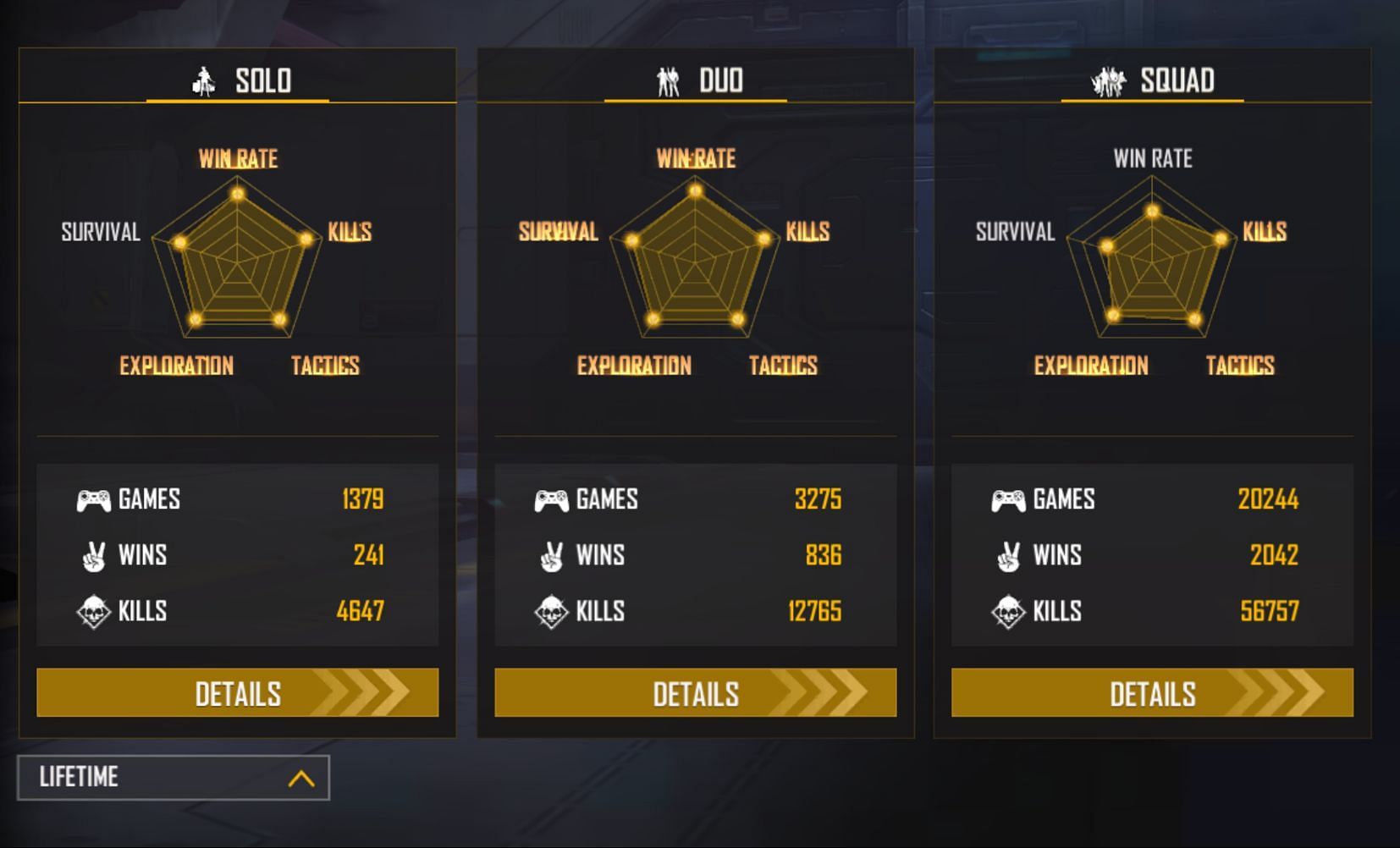 The content creator has secured 56757 kills in squad matches (Image via Garena)