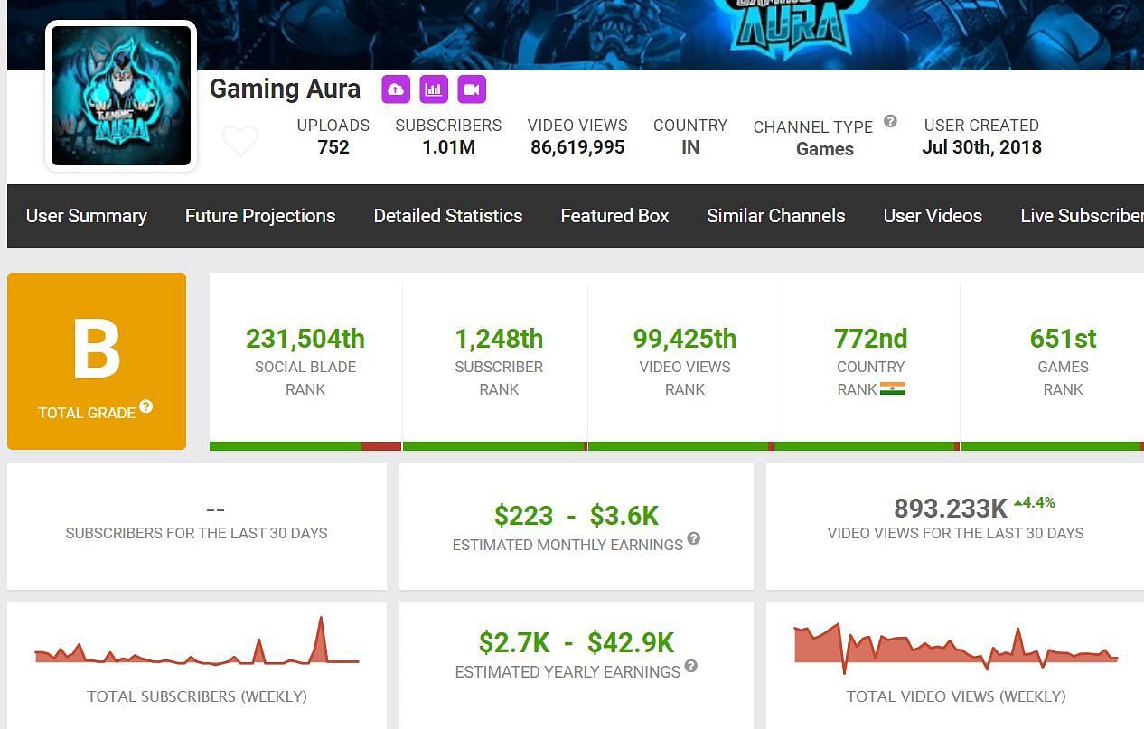 Details about Gaming Aura&#039;s monthly and yearly earnings via YouTube (Image via Social Blade)