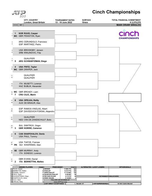 cinch Championships on X: MONDAY'S ORDER OF PLAY Italian superstar Jannik  Sinner makes his debut at The Queen's Club and the defending champion  returns! #cinchChampionships  / X