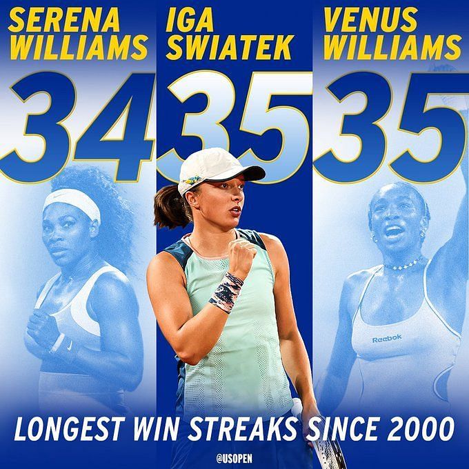 Swiatek Surpasses Serena's Streak For 2nd French Open Title