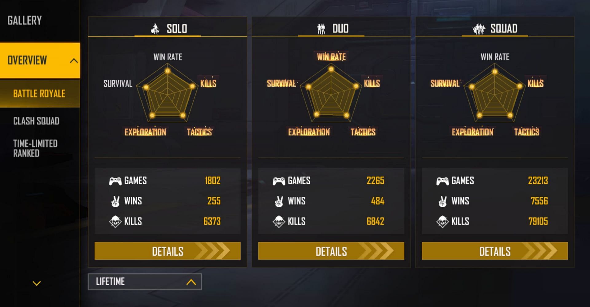 He has maintained excellent lifetime stats within the battle royale mode (Image via Garena)