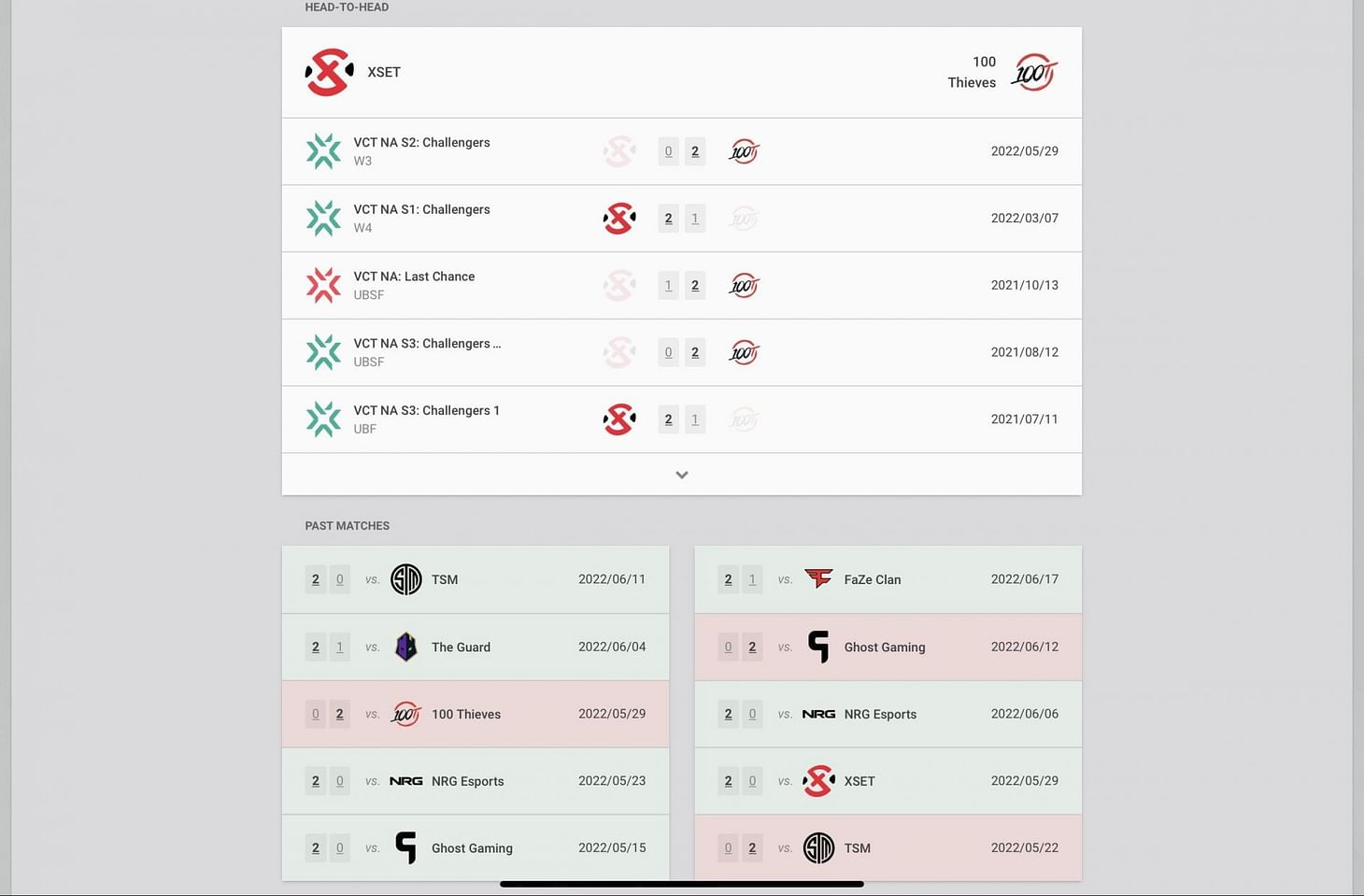 XSET vs 100 Thieves VCT North America Stage 2 Challengers Playoffs