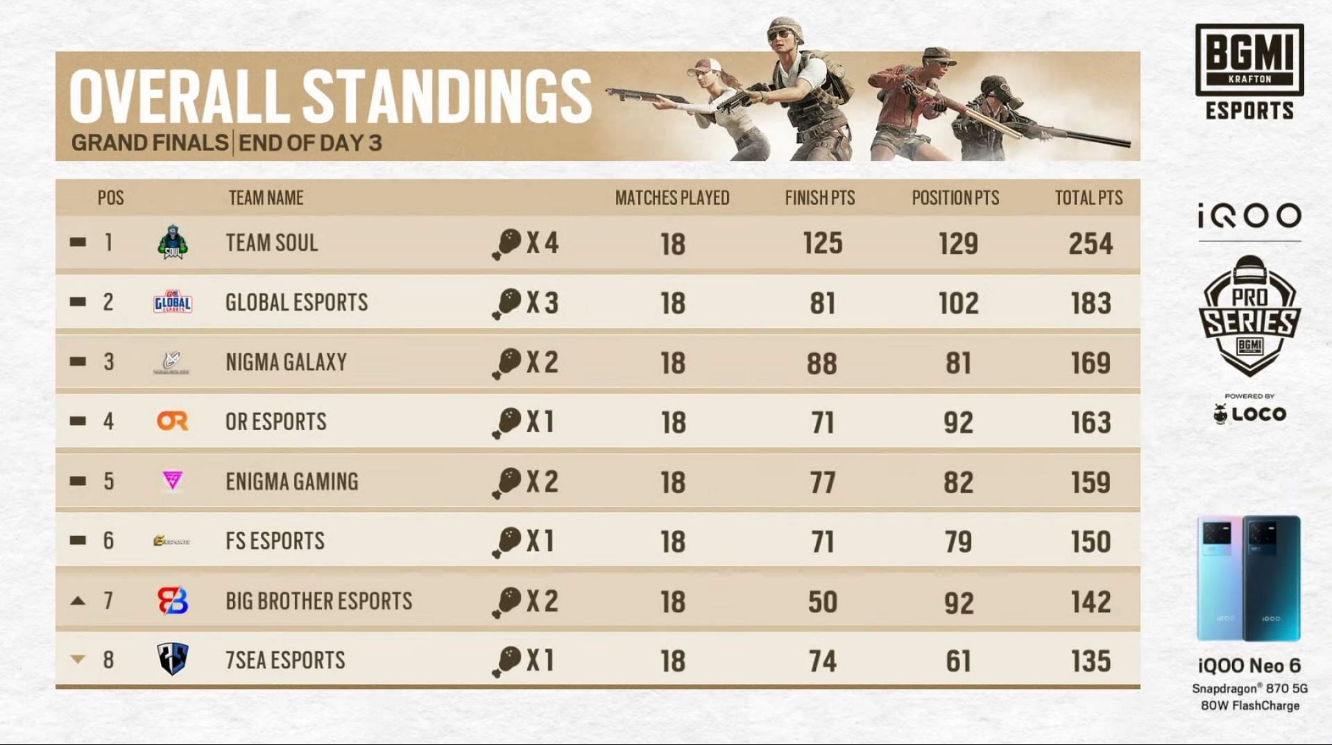 Top eight teams ranking after BMPS Finals day 3 (Image via BGMI)